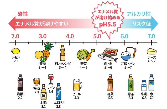 3月4日は「酸蝕歯の日」です! エナメル質はPH5.5を境に溶け始める