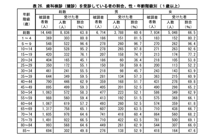 とても大切な「お口の健康」 年代別の歯科検診受診率の比較データ表。子供の受診率が高く、20代で低下する傾向を示す表"